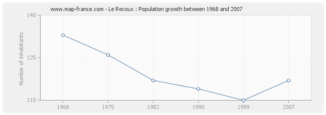 Population Le Recoux